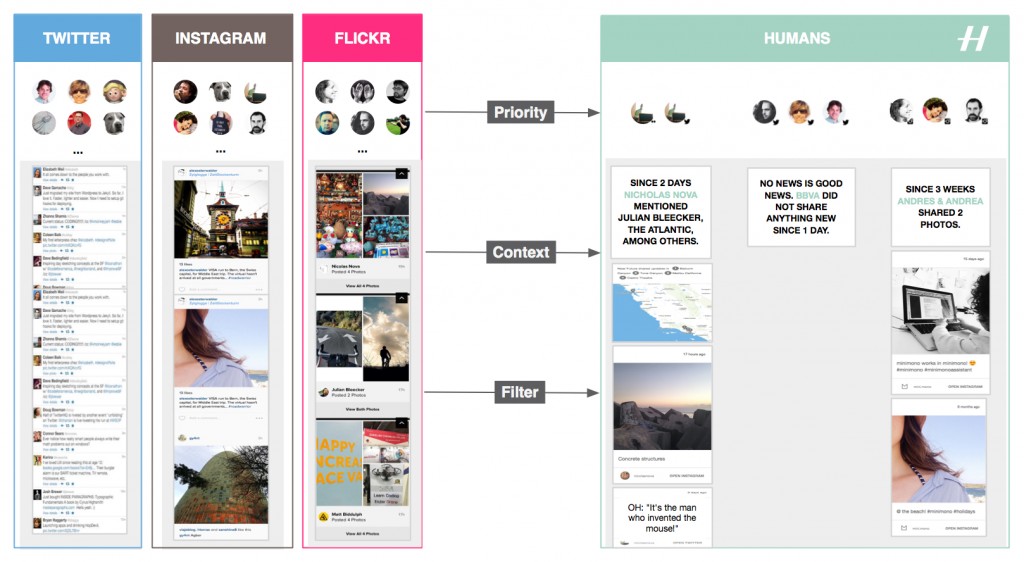 Humans gives means to filter, categorize and prioritize feeds spread across multiple services, like Twitter, Instagram, and Flickr.